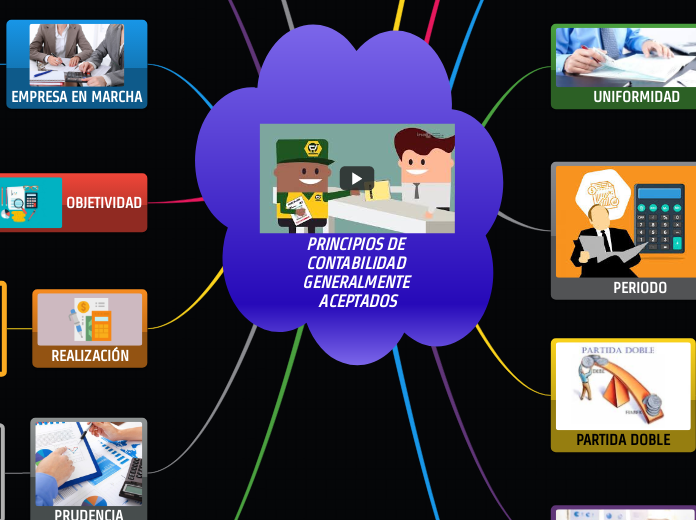 Principios De Contabilidad Generalmente Ac Mind Map Riset